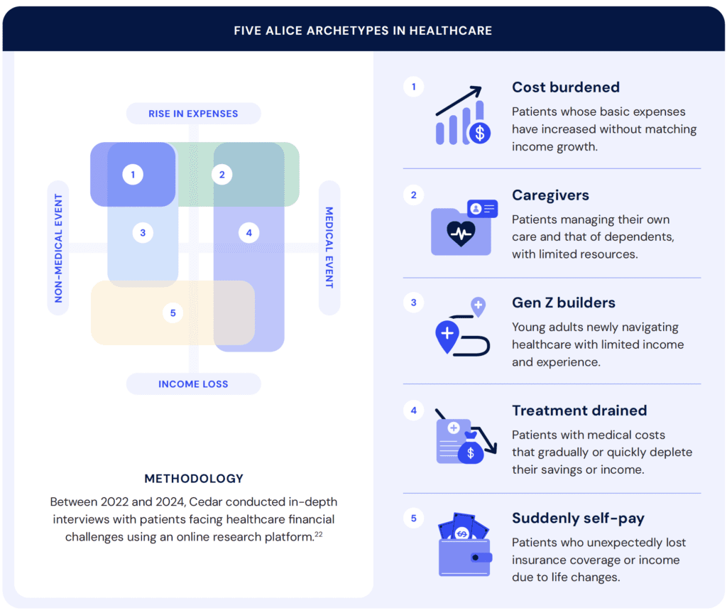 Five ALICE Archetypes in Healthcare